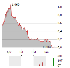 VIRACTA THERAPEUTICS Aktie Chart 1 Jahr