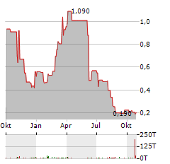 VIRACTA THERAPEUTICS Aktie Chart 1 Jahr