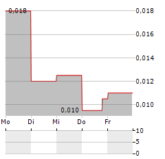 VIRACTA THERAPEUTICS Aktie 5-Tage-Chart