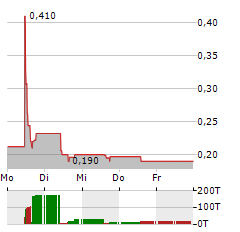 VIRACTA THERAPEUTICS Aktie 5-Tage-Chart