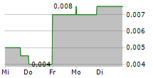 VIRACTA THERAPEUTICS INC 5-Tage-Chart