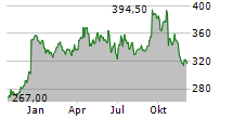 VIRBAC SA Chart 1 Jahr