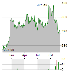 VIRBAC Aktie Chart 1 Jahr