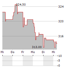 VIRBAC Aktie 5-Tage-Chart