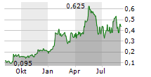 VIREO GROWTH INC Chart 1 Jahr