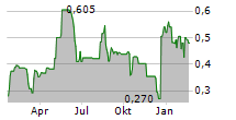 VIREO GROWTH INC Chart 1 Jahr