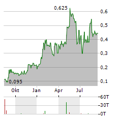 VIREO GROWTH Aktie Chart 1 Jahr