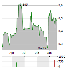 VIREO GROWTH Aktie Chart 1 Jahr