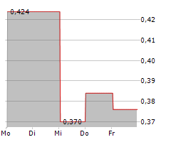 VIREO GROWTH INC Chart 1 Jahr