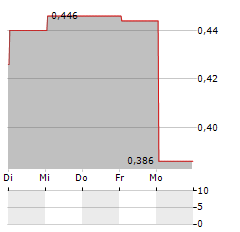 VIREO GROWTH Aktie 5-Tage-Chart