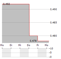 VIREO GROWTH Aktie 5-Tage-Chart