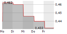 VIREO GROWTH INC 5-Tage-Chart