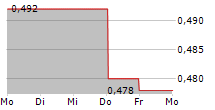 VIREO GROWTH INC 5-Tage-Chart