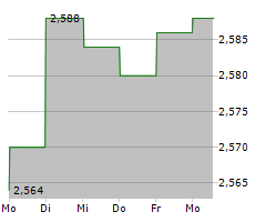 VIRGIN MONEY UK PLC Chart 1 Jahr