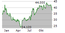 VIRGINIA NATIONAL BANKSHARES CORPORATION Chart 1 Jahr