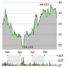 VIRGINIA NATIONAL BANKSHARES Aktie Chart 1 Jahr