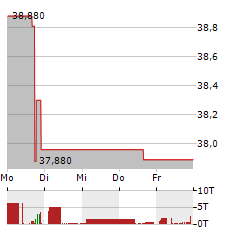 VIRGINIA NATIONAL BANKSHARES Aktie 5-Tage-Chart