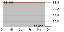 VIRGINIA NATIONAL BANKSHARES CORPORATION 5-Tage-Chart