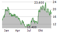 VIRIDIAN THERAPEUTICS INC Chart 1 Jahr