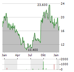 VIRIDIAN THERAPEUTICS Aktie Chart 1 Jahr