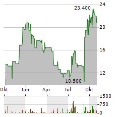 VIRIDIAN THERAPEUTICS Aktie Chart 1 Jahr