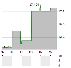 VIRIDIAN THERAPEUTICS Aktie 5-Tage-Chart