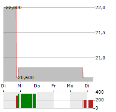 VIRIDIAN THERAPEUTICS Aktie 5-Tage-Chart