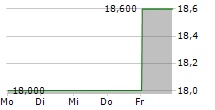 VIRIDIAN THERAPEUTICS INC 5-Tage-Chart