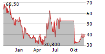 VIRIDIEN SA ADR Chart 1 Jahr