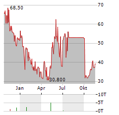 VIRIDIEN SA ADR Aktie Chart 1 Jahr