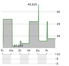 VIRIDIEN SA ADR Aktie 5-Tage-Chart