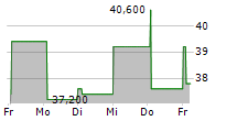 VIRIDIEN SA ADR 5-Tage-Chart