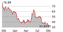 VIRIDIEN SA Chart 1 Jahr