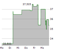 VIRIDIEN SA Chart 1 Jahr