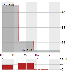 VIRIDIEN Aktie 5-Tage-Chart