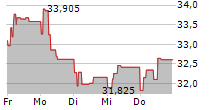 VIRIDIEN SA 5-Tage-Chart