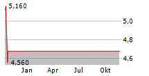 VIRNETX HOLDING CORPORATION Chart 1 Jahr