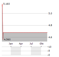 VIRNETX HOLDING Aktie Chart 1 Jahr