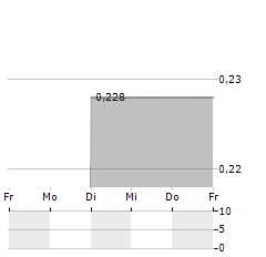 VIRNETX HOLDING Aktie 5-Tage-Chart