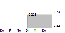 VIRNETX HOLDING CORPORATION 5-Tage-Chart