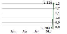 VIROGATES A/S Chart 1 Jahr