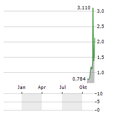 VIROGATES Aktie Chart 1 Jahr