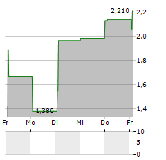 VIROGATES Aktie 5-Tage-Chart