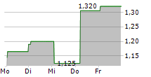 VIROGATES A/S 5-Tage-Chart