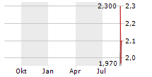 VIROMED MEDICAL AG Chart 1 Jahr