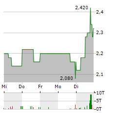 VIROMED MEDICAL Aktie 5-Tage-Chart