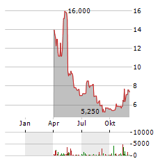 VIRTRA Aktie Chart 1 Jahr