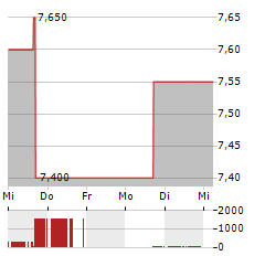 VIRTRA Aktie 5-Tage-Chart