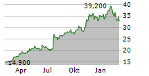 VIRTU FINANCIAL INC Chart 1 Jahr