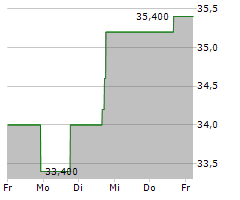 VIRTU FINANCIAL INC Chart 1 Jahr